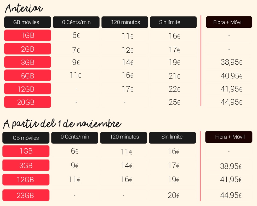 Nuevas tarifas Lowi noviembre 2018