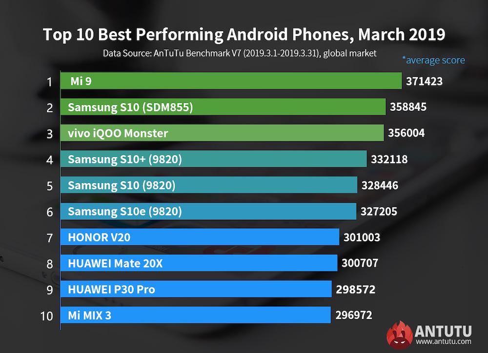 Móviles Android más potentes, marzo 2019